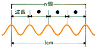 波長の単位の図