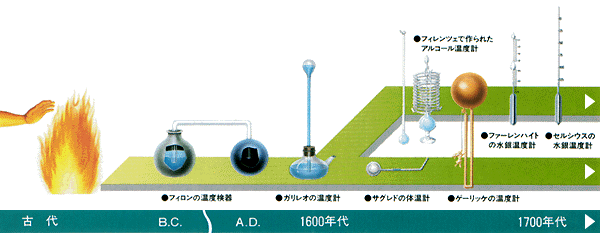 温度計の歴史 古代から1700年まで