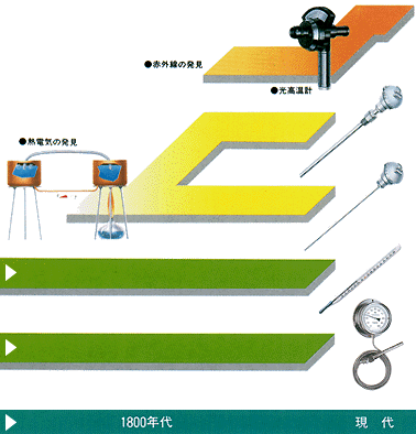 温度計の歴史 1800年まで